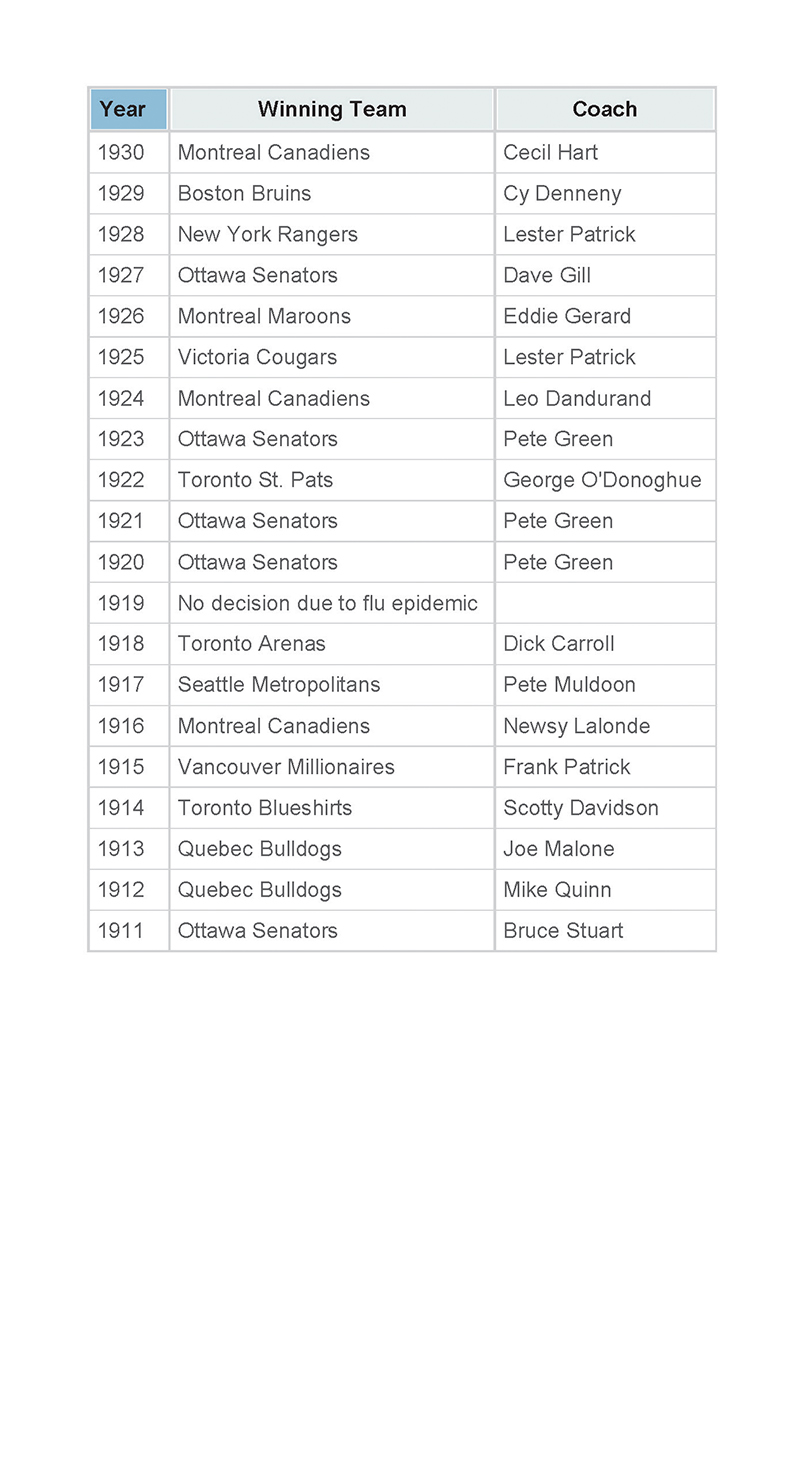 Stanley Cup Winning Teams - 1911 through 1930